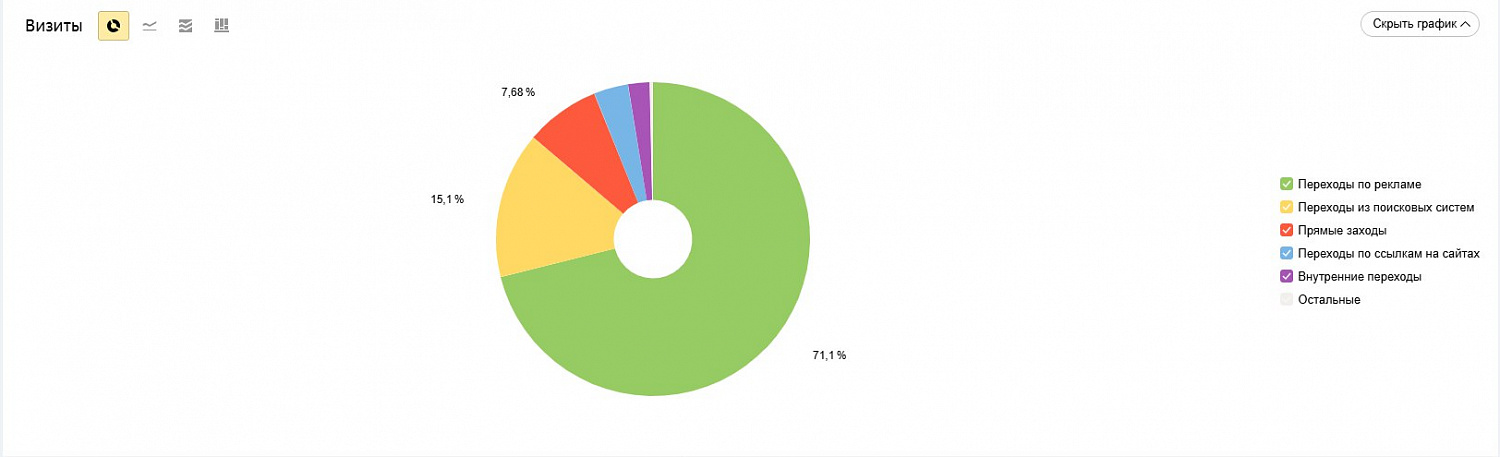 Настройка контекстной рекламы «Уверенный старт» в Владимире