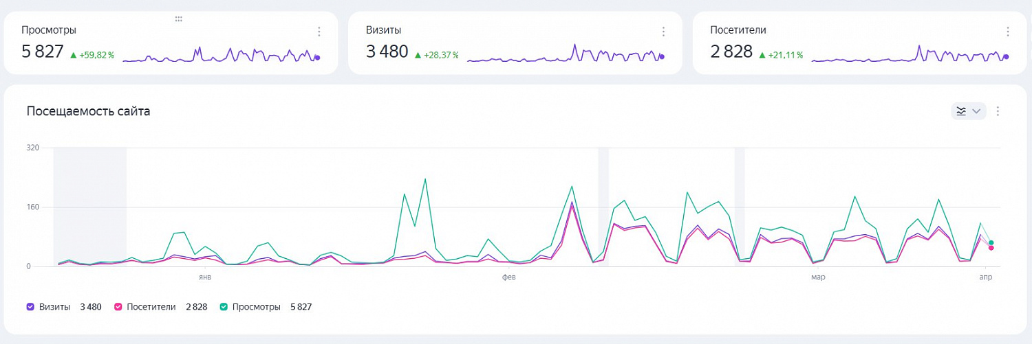 Настройка контекстной рекламы «Уверенный старт» в Владимире